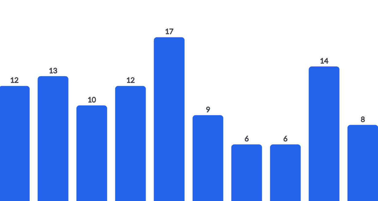 Run rate chart